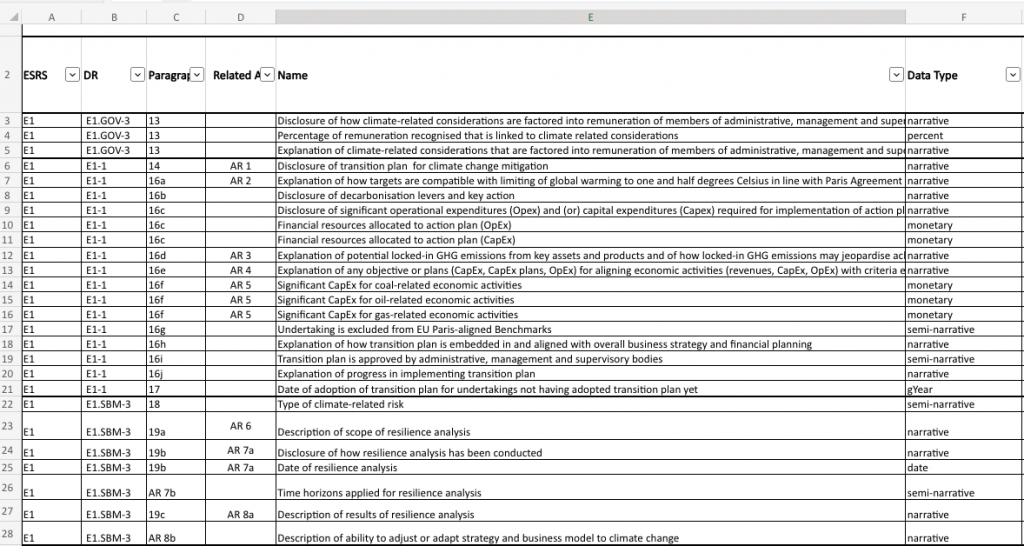 Auszug aus der Liste der ESRS Datenpunkte