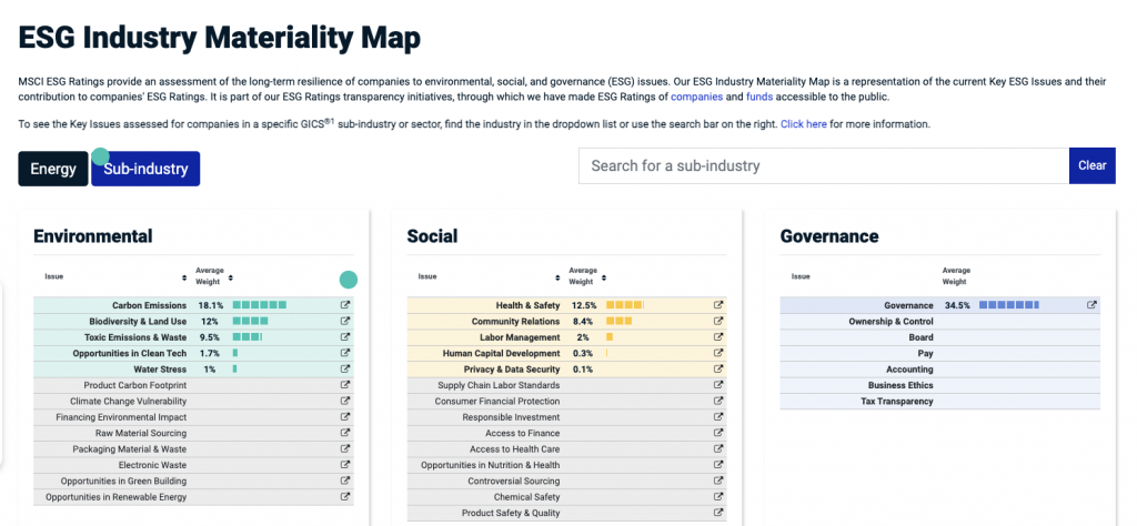 ESG Industry Materiality Map von MSCI