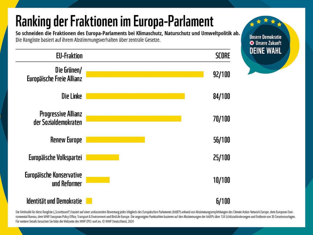 WWF Ranking der Fraktionen im Europa-Parlament